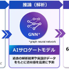 ダンロップと富士通、タイヤ設計にAI活用…解析時間を90%削減する技術を共同開発 画像