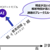 FEM解析による精度と計算時間の関係