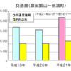 豊田飯山 - 信濃町 交通量データ