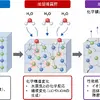 加湿曝露により進行する硫化物固体電解質の性能低下イメージ