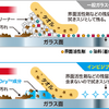 「ClearDry」は強力な洗浄力を持ちながら界面活性剤や石けんなどの残留成分を含まない速乾性の特殊洗浄成分