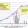 東北6件における冬タイヤ装着率と積雪路面時の事故発生状況（2008年）