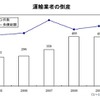 運輸業者の倒産グラフ