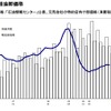 参考データ：倒産件数と軽油卸価格