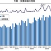 倒産件数・負債総額の推移グラフ