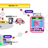 カーナビ等を活用した充電器設置情報・空き情報の提供のイメージ