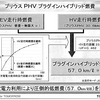 プラグインハイブリッドの燃費算出法。EV走行時の燃費は無限大と計算する。