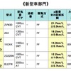 新型車部門ランキング