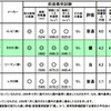 幼児用チャイルドシートの評価一覧