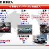 2010年度、グローバルで10車種を投入