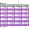 作業内容別整備売上高