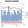 移動電話国内出荷実績の推移