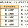 7月28日現在のエコカー補助金の進捗状況（自家用）