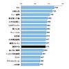 事故対応満足度ランキング