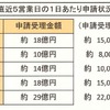 エコカー補助金、残額789億円…18日は29億円消化