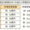 エコカー補助金、残額759億円…1日30億円で25日分