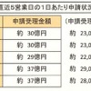 エコカー補助金、8月25日現在の状況