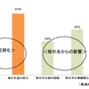 円高が及ぼす企業への影響