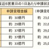 エコカー補助金、8月26日現在の状況