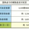 エコカー補助金、8月30日現在の状況