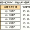 エコカー補助金、8月30日現在の状況