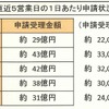 エコカー補助金、9月2日現在の状況