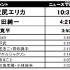 やっぱり沢尻エリカが1位～上半期テレビを賑わわせたタレントランキング 上半期にもっともニュースで取り上げられた1位は沢尻エリカ