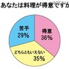 「料理得意」はわずか36％……20～30代主婦に聞いた「料理に対する実態調査」 「料理が得意」と回答した主婦は36％に留まった