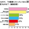 「料理得意」はわずか36％……20～30代主婦に聞いた「料理に対する実態調査」 冷蔵庫にストックしておくと便利なものは？