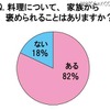 「料理得意」はわずか36％……20～30代主婦に聞いた「料理に対する実態調査」 料理を家族に褒められたことはあるか？