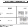 地方都市の足となる軽自動車は4倍強の増税に