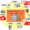 FOMAユビキタスモジュールの活用イメージ