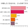 仕事中、休憩をとらないと4割効率が落ちる……「休憩に関する調査」 休憩をしたくなるのはどんなとき？