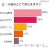 仕事中、休憩をとらないと4割効率が落ちる……「休憩に関する調査」 休憩を取る場所は？