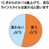 10月からのタバコ値上で、あなたのライフスタイルは変わると思いますか？ 10月からのタバコ値上で、あなたのライフスタイルは変わると思いますか？