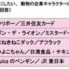 OLが選んだ、ペットにしたい企業キャラクターランキング ペットにしたい、動物の企業キャラクターは何ですか？