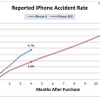 iPhone 4と3GSの破損報告数の割合 iPhone 4と3GSの破損報告数の割合