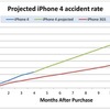 発売後12ヵ月のiPhone 4と3GSの破損報告率（iPhone 4は予測） 発売後12ヵ月のiPhone 4と3GSの破損報告率（iPhone 4は予測）