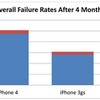 発売後4ヵ月のiPhone 4と3GSにおける、「通常の機能不良」と「アクシデント」の割合 発売後4ヵ月のiPhone 4と3GSにおける、「通常の機能不良」と「アクシデント」の割合