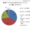 有料アプリは1か月あたりいくらくらい使いますか？ 有料アプリは1か月あたりいくらくらい使いますか？