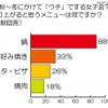 秋～冬にかけて「ウチ」でする女子会で盛り上がると思うメニューは何ですか？ 秋～冬にかけて「ウチ」でする女子会で盛り上がると思うメニューは何ですか？