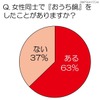 女性同士で「おうち鍋」をしたことがありますか？ 女性同士で「おうち鍋」をしたことがありますか？