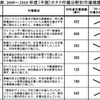 「オタク市場」恋愛シミュレーションゲームなど拡大…矢野経済