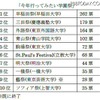 行ってみたい学園祭ランキング 行ってみたい学園祭ランキング
