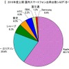 2010年度上期　国内スマートフォン出荷台数シェア 2010年度上期　国内スマートフォン出荷台数シェア