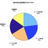 自動車サービス満足度調査