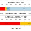 “タバコ値上げ”で喫煙者の4割が値上げ後「購入していない」 【グラフ上】値上げから禁煙は3.2％【下】値上げ後「購入していない」は4割