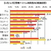 “タバコ値上げ”で喫煙者の4割が値上げ後「購入していない」 禁煙アイテムの利用動向