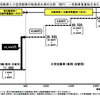 総務省が基本構想を発表した環境自動車税