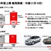 2010年度上期販売実績：中国（1〜6月）
